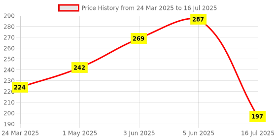 myntra.com DEMI DIEUS Luxury Set Of 2 Long Lasting Perfume Gift Set - 20 ml Each demi dieus Price History Graph from 24 Mar 2025 to 16 Jul 2025