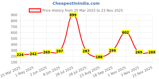 myntra.com DEMI DIEUS Luxury Set Of 2 Long Lasting Perfume Gift Set - 20 ml Each demi dieus Price History Graph from 25 Mar 2025 to 22 Nov 2025