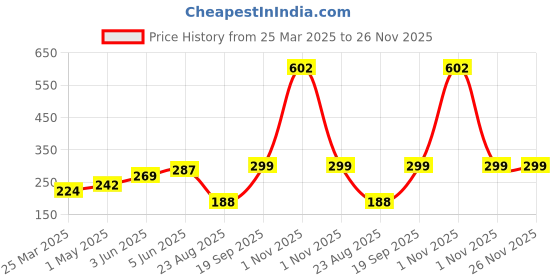 myntra.com DEMI DIEUS Luxury Set Of 2 Long Lasting Perfume Gift Set - 20 ml Each demi dieus Price History Graph from 25 Mar 2025 to 25 Nov 2025
