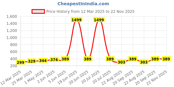 myntra.com DEMI DIEUS Luxury Set Of 4 Long Lasting Perfume Gift Set - 20 ml Each demi dieus Price History Graph from 12 Mar 2025 to 22 Nov 2025