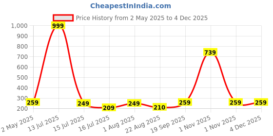 myntra.com DEMI DIEUS Men Long Lasting Green Apple Body Mist - 100 ml demi dieus Price History Graph from 2 May 2025 to 2 Dec 2025