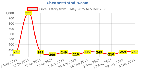 myntra.com DEMI DIEUS Men Long Lasting Oakmoss Body Mist - 100 ml demi dieus Price History Graph from 1 May 2025 to 5 Dec 2025