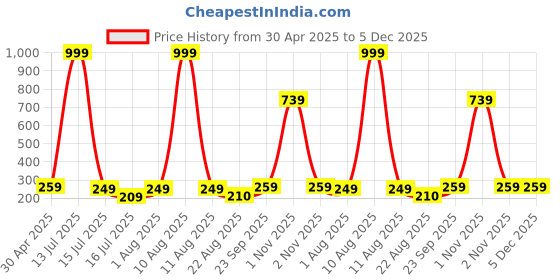 myntra.com DEMI DIEUS Men Long Lasting Patchouli Body Mist - 100 ml demi dieus Price History Graph from 30 Apr 2025 to 5 Dec 2025