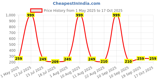 myntra.com DEMI DIEUS Men Long Lasting Sage Body Mist - 100 ml demi dieus Price History Graph from 1 May 2025 to 17 Oct 2025
