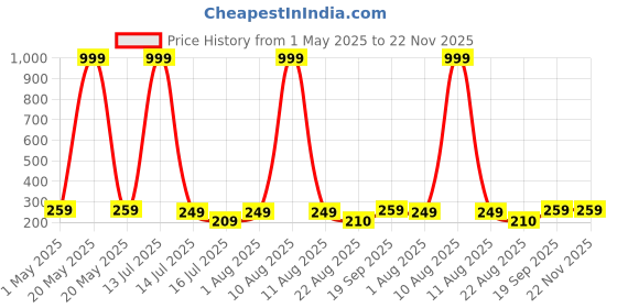 myntra.com DEMI DIEUS Men Long Lasting Vanilla Body Mist - 100 ml demi dieus Price History Graph from 1 May 2025 to 22 Nov 2025