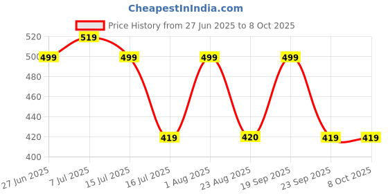 myntra.com DEMI DIEUS Men Set Of 2 Green Apple & Oakmoss Fragrance Body Mist - 100 ml Each demi dieus Price History Graph from 27 Jun 2025 to 8 Oct 2025