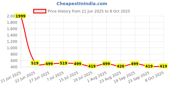 myntra.com DEMI DIEUS Men Set Of 2 Patchouli & Oakmoss Fragrance Body Mist - 100 ml Each demi dieus Price History Graph from 21 Jun 2025 to 7 Oct 2025