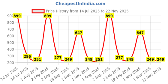 myntra.com DEMI DIEUS Men Vibes Long Lasting Eau De Parfum- 30 ml demi dieus Price History Graph from 14 Jul 2025 to 22 Nov 2025