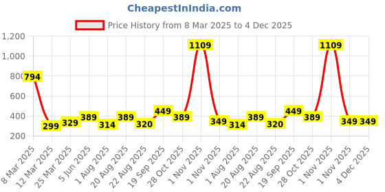 myntra.com DEMI DIEUS O. G Men Long Lasting Eau De Parfume- 100 ml demi dieus Price History Graph from 8 Mar 2025 to 4 Dec 2025