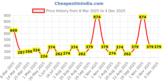 myntra.com DEMI DIEUS Oude Men Long Lasting Eau De Parfume- 100 ml demi dieus Price History Graph from 8 Mar 2025 to 4 Dec 2025