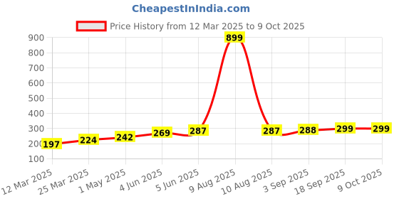 myntra.com DEMI DIEUS Set Of 2 Bold & Dawn Long Lasting Eau De Parfum - 20 ml Each demi dieus Price History Graph from 12 Mar 2025 to 8 Oct 2025