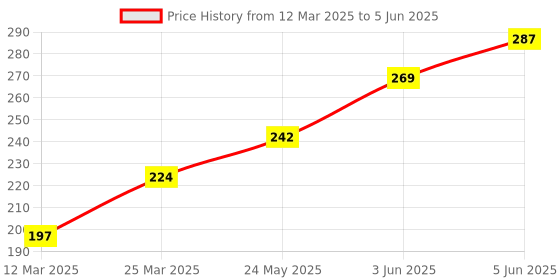 myntra.com DEMI DIEUS Set Of 2 Bold & Diva Long Lasting Eau De Parfum - 20 ml Each demi dieus Price History Graph from 12 Mar 2025 to 5 Jun 2025