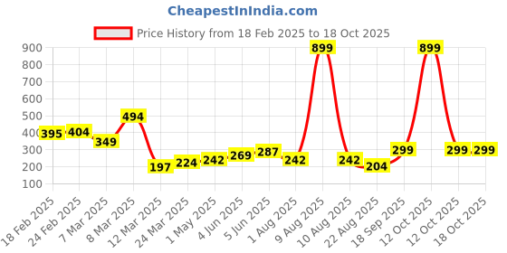 myntra.com DEMI DIEUS Set Of 2 Bold & Fuel Long Lasting Eau De Parfum - 20 ml Each demi dieus Price History Graph from 18 Feb 2025 to 18 Oct 2025