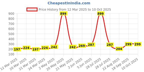 myntra.com DEMI DIEUS Set Of 2 Bold & Smalt Long Lasting Eau De Parfum - 20 ml Each demi dieus Price History Graph from 12 Mar 2025 to 9 Oct 2025