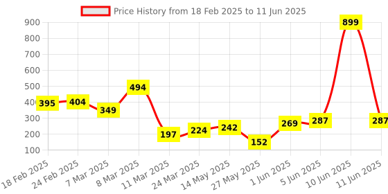 myntra.com DEMI DIEUS Set Of 2 Bold & Vibe Long Lasting Eau de Parfum - 20 ml Each demi dieus Price History Graph from 18 Feb 2025 to 11 Jun 2025