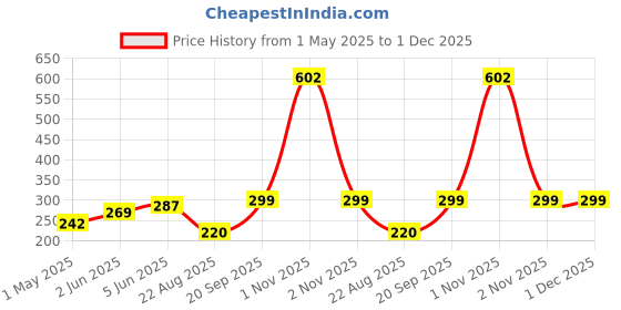 myntra.com DEMI DIEUS Set Of 2 Dawn & Bold Long Lasting Eau de Parfum - 20 ml Each demi dieus Price History Graph from 1 May 2025 to 1 Dec 2025