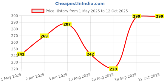 myntra.com DEMI DIEUS Set Of 2 Dawn & Diva Long Lasting Eau de Parfum - 20 ml Each demi dieus Price History Graph from 1 May 2025 to 12 Oct 2025
