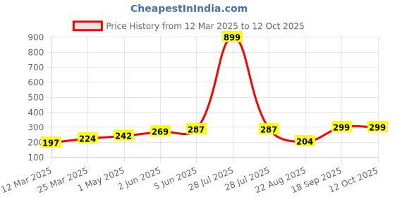 myntra.com DEMI DIEUS Set Of 2 Dawn & Fire Long Lasting Eau De Parfum - 20 ml Each demi dieus Price History Graph from 12 Mar 2025 to 12 Oct 2025
