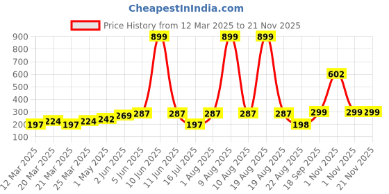 myntra.com DEMI DIEUS Set Of 2 Dawn & Fuel Long Lasting Eau De Parfum - 20 ml Each demi dieus Price History Graph from 12 Mar 2025 to 20 Nov 2025