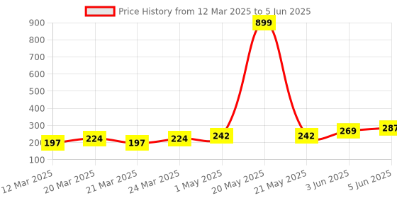 myntra.com DEMI DIEUS Set Of 2 Dawn & O.G Long Lasting Eau De Parfum - 20 ml Each demi dieus Price History Graph from 12 Mar 2025 to 5 Jun 2025