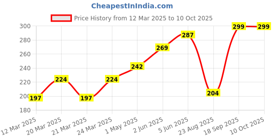 myntra.com DEMI DIEUS Set Of 2 Dawn & Smalt Long Lasting Eau de Parfum - 20 ml Each demi dieus Price History Graph from 12 Mar 2025 to 10 Oct 2025