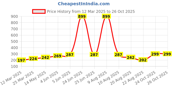 myntra.com DEMI DIEUS Set Of 2 Diva & Dawn Long Lasting Eau De Parfum - 20 ml Each demi dieus Price History Graph from 12 Mar 2025 to 26 Oct 2025
