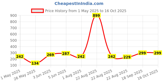 myntra.com DEMI DIEUS Set Of 2 Diva & Fleur Long Lasting Eau de Parfum - 20 ml Each demi dieus Price History Graph from 1 May 2025 to 16 Oct 2025
