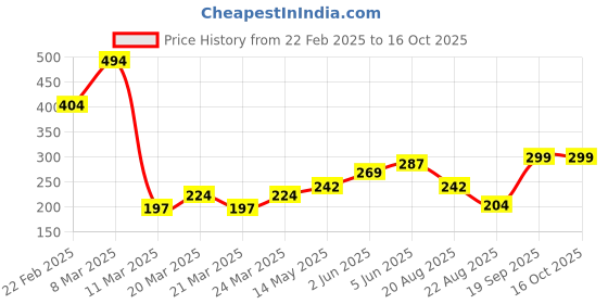 myntra.com DEMI DIEUS Set Of 2 Diva & Fuel Long Lasting Eau de Parfum - 20 ml Each demi dieus Price History Graph from 22 Feb 2025 to 15 Oct 2025