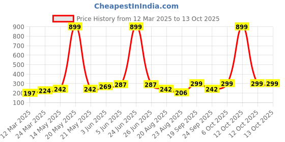 myntra.com DEMI DIEUS Set Of 2 Diva & Smalt Long Lasting Eau De Parfum - 20 ml Each demi dieus Price History Graph from 12 Mar 2025 to 12 Oct 2025