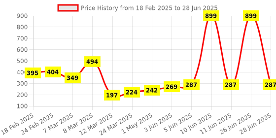 myntra.com DEMI DIEUS Set Of 2 Dusk & Fuel Long Lasting Eau de Parfum - 20 ml Each demi dieus Price History Graph from 18 Feb 2025 to 28 Jun 2025