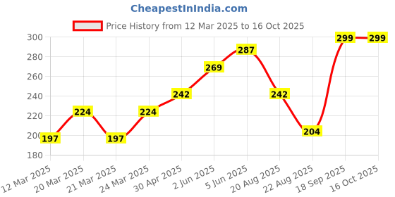 myntra.com DEMI DIEUS Set Of 2 Dusk & Smalt Long Lasting Eau de Parfum - 20 ml Each demi dieus Price History Graph from 12 Mar 2025 to 16 Oct 2025