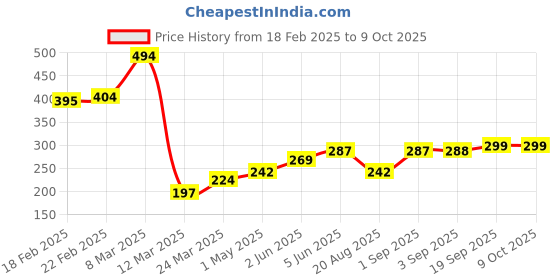 myntra.com DEMI DIEUS Set Of 2 Fire & Fuel Eau De Parfum - 20 ml Each demi dieus Price History Graph from 18 Feb 2025 to 9 Oct 2025