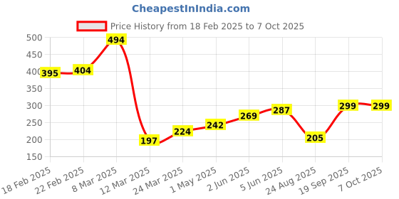 myntra.com DEMI DIEUS Set Of 2 Fire & O.G Eau De Parfum - 20 ml Each demi dieus Price History Graph from 18 Feb 2025 to 7 Oct 2025