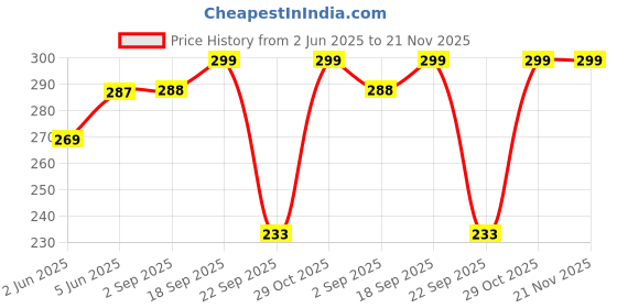 myntra.com DEMI DIEUS Set Of 2 Fire & Smalt Long Lasting Eau de Parfum - 20 ml Each demi dieus Price History Graph from 2 Jun 2025 to 21 Nov 2025