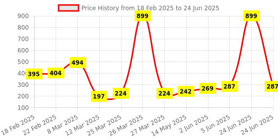 myntra.com DEMI DIEUS Set Of 2 Fire & Vibe Eau De Parfum - 20 ml Each demi dieus Price History Graph from 18 Feb 2025 to 24 Jun 2025