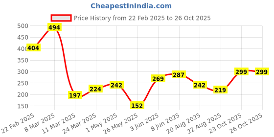 myntra.com DEMI DIEUS Set Of 2 Fleur & Fire Long Lasting Eau De Parfum - 20 ml Each demi dieus Price History Graph from 22 Feb 2025 to 26 Oct 2025