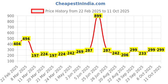 myntra.com DEMI DIEUS Set Of 2 Fleur & Fuel Long Lasting Eau de Parfum - 20 ml Each demi dieus Price History Graph from 22 Feb 2025 to 11 Oct 2025