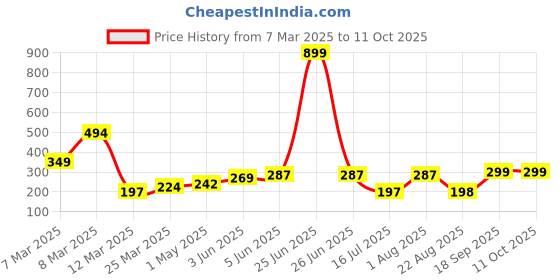 myntra.com DEMI DIEUS Set Of 2 Fleur & O.G Long Lasting Eau De Parfum - 20 ml Each demi dieus Price History Graph from 7 Mar 2025 to 11 Oct 2025