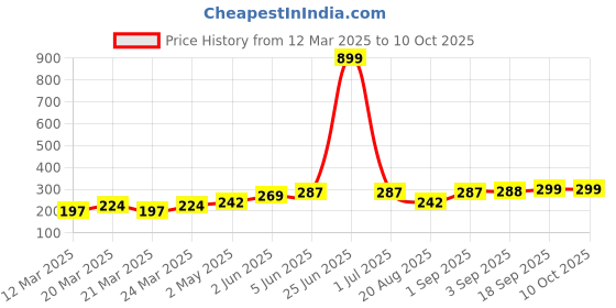 myntra.com DEMI DIEUS Set Of 2 Fleur & Smalt Long Lasting Eau De Parfum - 20 ml Each demi dieus Price History Graph from 12 Mar 2025 to 9 Oct 2025