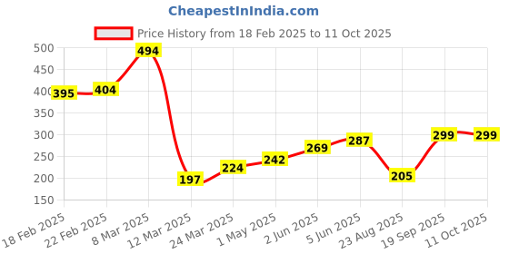 myntra.com DEMI DIEUS Set Of 2 Fuel & O.G Eau De Parfum - 20 ml Each demi dieus Price History Graph from 18 Feb 2025 to 11 Oct 2025