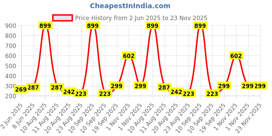 myntra.com DEMI DIEUS Set Of 2 Fuel & Smalt Long Lasting Eau de Parfum - 20 ml Each demi dieus Price History Graph from 2 Jun 2025 to 23 Nov 2025