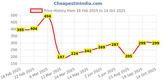 myntra.com DEMI DIEUS Set Of 2 Fuel & Vibe Eau De Parfum - 20 ml Each demi dieus Price History Graph from 18 Feb 2025 to 14 Oct 2025
