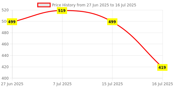 myntra.com DEMI DIEUS Set Of 2 Green Apple & Vanilla Fine Fragrance Body Mist - 100 ml Each demi dieus Price History Graph from 27 Jun 2025 to 16 Jul 2025