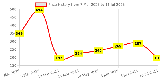 myntra.com DEMI DIEUS Set Of 2 O.G. & Oude Eau De Parfum - 20 ml Each demi dieus Price History Graph from 7 Mar 2025 to 16 Jul 2025