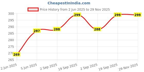 myntra.com DEMI DIEUS Set Of 2 O.G & Smalt Long Lasting Eau de Parfum - 20 ml Each demi dieus Price History Graph from 2 Jun 2025 to 29 Nov 2025