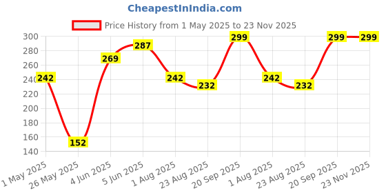 myntra.com DEMI DIEUS Set Of 2 Oud & Fire Long Lasting Eau de Parfum - 20 ml Each demi dieus Price History Graph from 1 May 2025 to 22 Nov 2025
