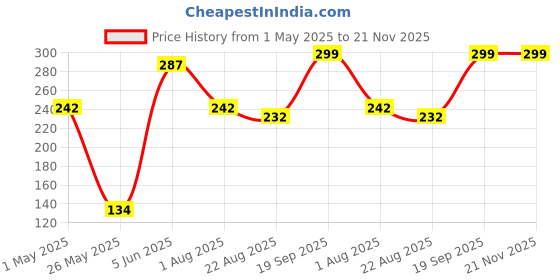 myntra.com DEMI DIEUS Set Of 2 Oud & Fleur Long Lasting Eau de Parfum - 20 ml Each demi dieus Price History Graph from 1 May 2025 to 20 Nov 2025