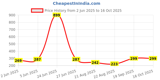 myntra.com DEMI DIEUS Set Of 2 Oud & Smalt Long Lasting Eau de Parfum - 20 ml Each demi dieus Price History Graph from 2 Jun 2025 to 16 Oct 2025