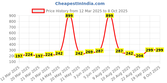 myntra.com DEMI DIEUS Set Of 2 Oude & Bold Long Lasting Eau De Parfum - 20 ml Each demi dieus Price History Graph from 12 Mar 2025 to 7 Oct 2025