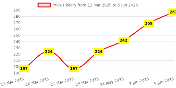 myntra.com DEMI DIEUS Set Of 2 Oude & Dawn Long Lasting Eau De Parfum - 20 ml Each demi dieus Price History Graph from 12 Mar 2025 to 5 Jun 2025
